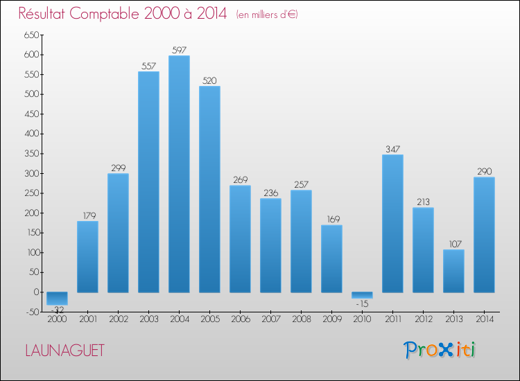 Evolution du résultat comptable pour la commune de LAUNAGUET de 2000 à 2014 Evolution du résultat comptable pour LAUNAGUET de 2000 à 2014