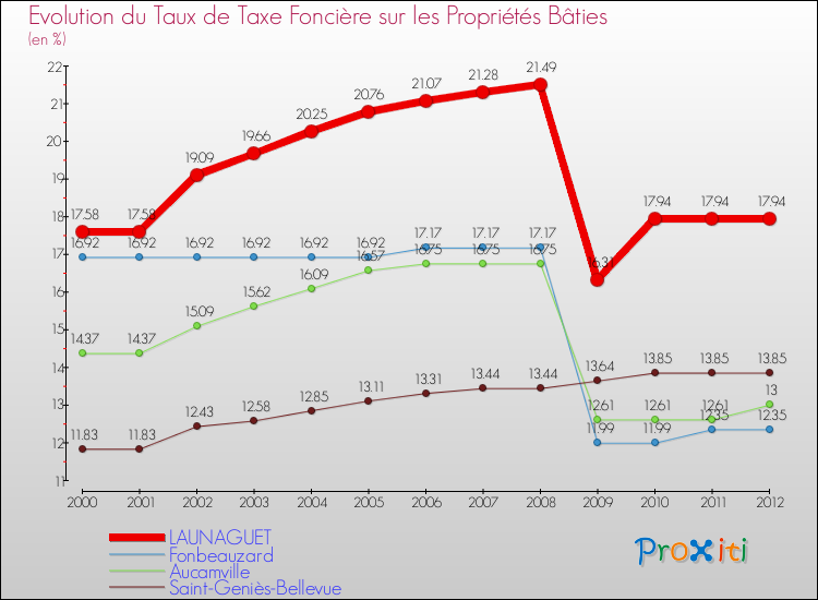 Evolution du taux de la taxe foncière sur le bati pour LAUNAGUET et les communes proches de 2000 à 2012 Comparaison des taux de taxe foncière sur le bati pour LAUNAGUET et les communes voisines de 2000 à 2012