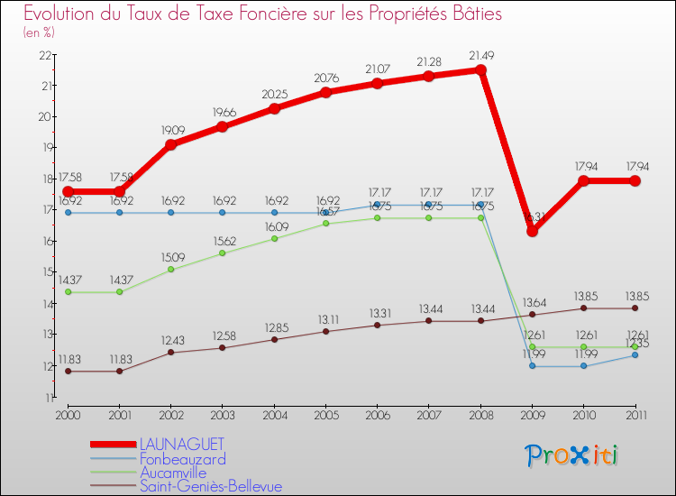 Evolution du taux de la taxe foncière sur le bati pour LAUNAGUET et les communes proches Comparaison des taux de taxe foncière sur le bati pour LAUNAGUET et les communes voisines