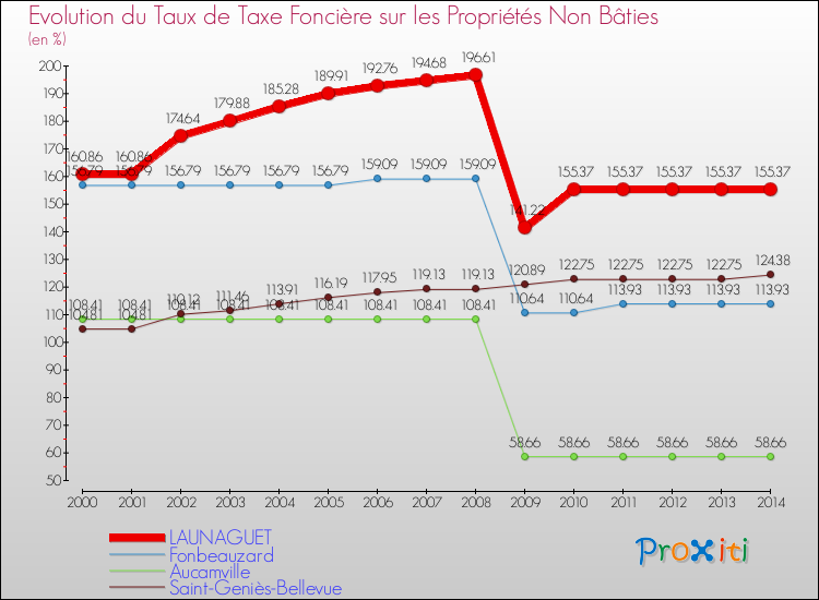 Evolution du taux de la taxe foncière sur les immeubles et terrains non batis pour LAUNAGUET et les communes proches de 2000 à 2014 Comparaison des taux de la taxe foncière sur les immeubles et terrains non batis pour LAUNAGUET et les communes voisines de 2000 à 2014