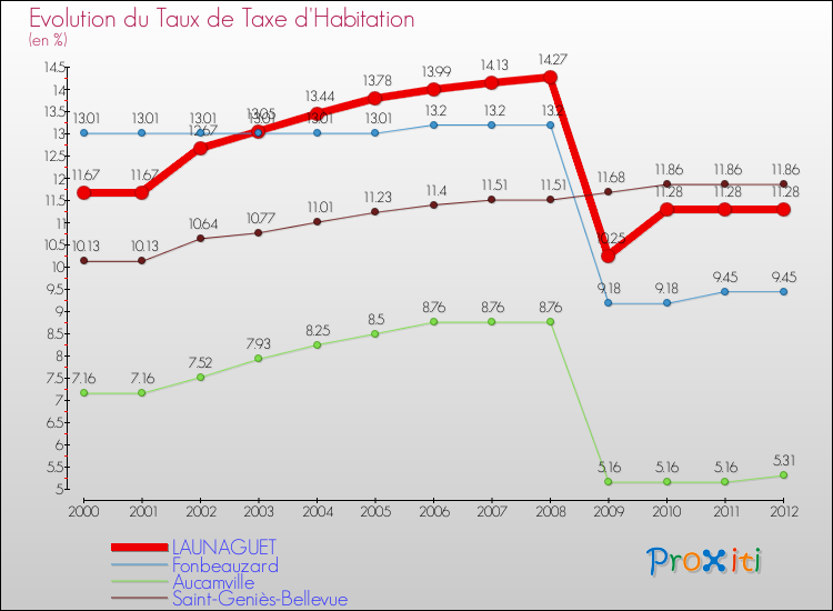 Evolution du taux de la taxe d'habitation pour LAUNAGUET et les communes proches Comparaison des taux de la taxe d'habitation pour LAUNAGUET et les communes voisines