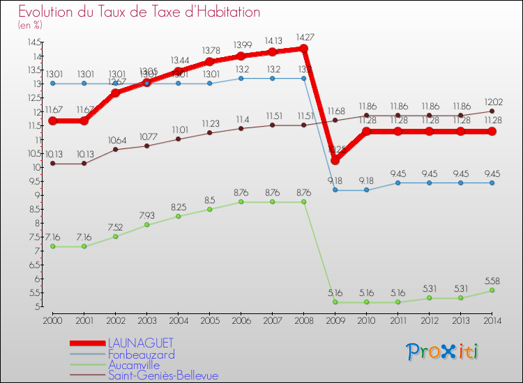 Evolution du taux de la taxe d'habitation pour LAUNAGUET et les communes proches de 2000 à 2014 Comparaison des taux de la taxe d'habitation pour LAUNAGUET et les communes voisines de 2000 à 2014