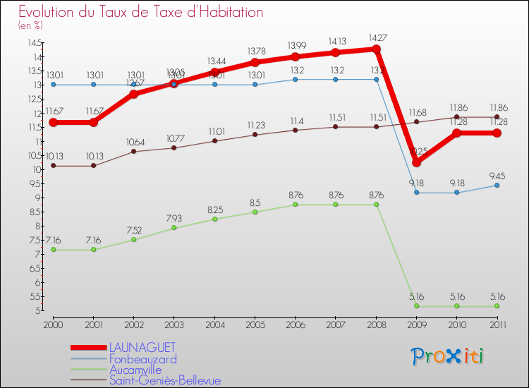 Evolution du taux de la taxe d'habitation pour LAUNAGUET et les communes proches Comparaison des taux de la taxe d'habitation pour LAUNAGUET et les communes voisines