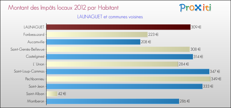 Montant des impôts locaux par Habitant pour LAUNAGUET et les communes proches Comparaison des impôts locaux par habitant pour LAUNAGUET et les communes voisines