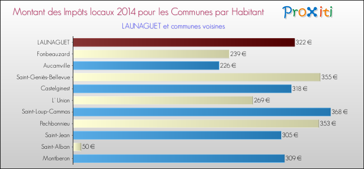 Comparaison des impôts locaux par habitant pour LAUNAGUET et les communes voisines en 2014