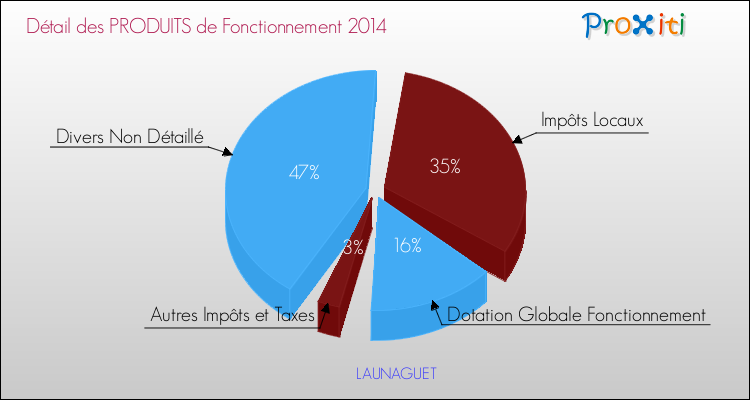 Budget de Fonctionnement 2014 pour la commune de LAUNAGUET
