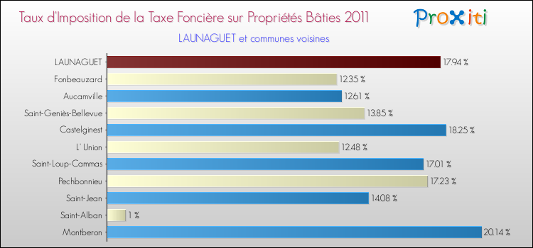 Taux d'imposition de la taxe foncière sur le bati 2011 pour LAUNAGUET et les communes proches Comparaison des taux d'imposition de la taxe foncière sur le bati 2011 pour LAUNAGUET et les communes voisines