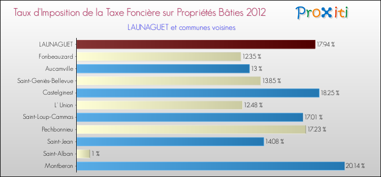 Taux d'imposition de la taxe foncière sur le bati 2012 pour LAUNAGUET et les communes proches Comparaison des taux d'imposition de la taxe foncière sur le bati 2012 pour LAUNAGUET et les communes voisines