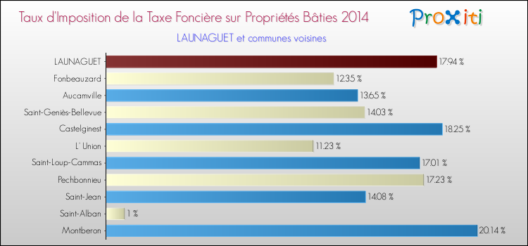 Taux d'imposition de la taxe foncière sur le bati 2014 pour LAUNAGUET et les communes proches Comparaison des taux d'imposition de la taxe foncière sur le bati 2014 pour LAUNAGUET et les communes voisines