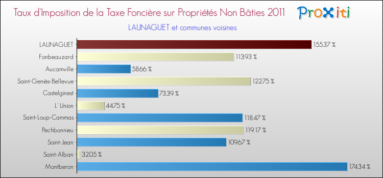 Taux d'imposition de la taxe foncière sur les immeubles et terrains non batis 2011 pour LAUNAGUET et les communes proches Comparaison des taux d'imposition de la taxe foncière sur les immeubles et terrains non batis 2011 pour LAUNAGUET et les communes voisines
