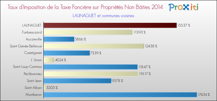 Taux d'imposition de la taxe foncière sur les immeubles et terrains non batis 2014 pour LAUNAGUET et les communes proches Comparaison des taux d'imposition de la taxe foncière sur les immeubles et terrains non batis 2014 pour LAUNAGUET et les communes voisines