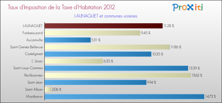 Taux d'imposition de la taxe d'habitation 2012 pour LAUNAGUET et les communes proches Comparaison des taux d'imposition de la taxe d'habitation 2012 pour LAUNAGUET et les communes voisines