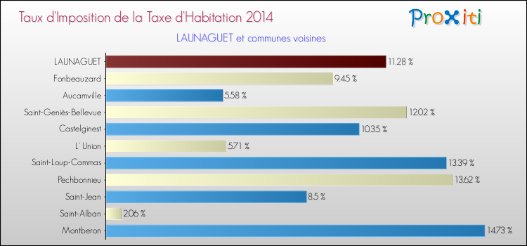 Taux d'imposition de la taxe d'habitation 2014 pour LAUNAGUET et les communes proches Comparaison des taux d'imposition de la taxe d'habitation 2014 pour LAUNAGUET et les communes voisines