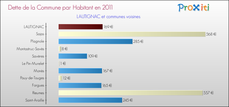 Dette par habitant de la commune en 2011 pour LAUTIGNAC et les communes proches Comparaison de la dette par habitant de la commune en 2011 pour LAUTIGNAC et les communes voisines