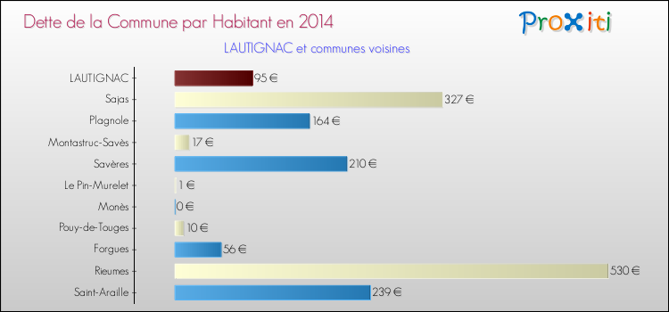 Dette par habitant de la commune en 2014 pour LAUTIGNAC et les communes proches Comparaison de la dette par habitant de la commune en 2014 pour LAUTIGNAC et les communes voisines