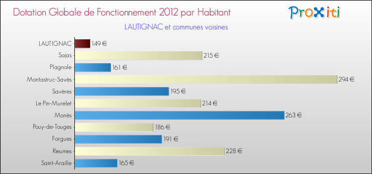 Montant des dotations globales de fonctionnement DGF par Habitant pour LAUTIGNAC et les communes proches Comparaison des des dotations globales de fonctionnement DGF par habitant pour LAUTIGNAC et les communes voisines