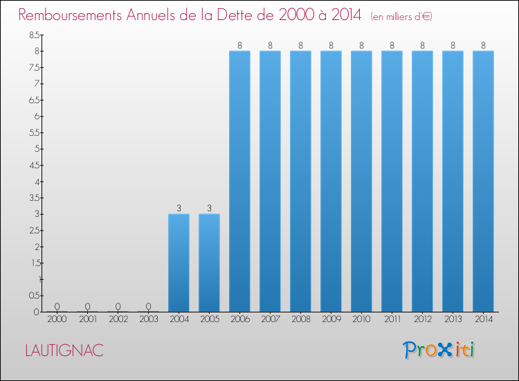 Evolution de l'annuité de la dette pour la commune de LAUTIGNAC de 2000 à 2014 Annuités de la dette pour LAUTIGNAC de 2000 à 2014