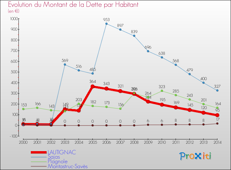 Evolution de la dette par habitant pour la commune de LAUTIGNAC et les communes proches de 2000 à 2014 Comparaison de la dette par habitant pour LAUTIGNAC et les communes voisines de 2000 à 2014