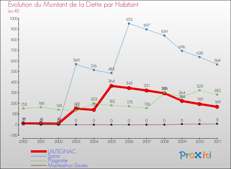 Evolution de la dette par habitant pour la commune de LAUTIGNAC et les communes proches Comparaison de la dette par habitant pour LAUTIGNAC et les communes voisines