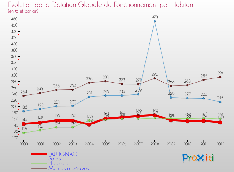Evolution et montant de la dotation globale de fonctionnement par Habitant pour LAUTIGNAC et les communes proches Comparaison des dotations globales de fonctionnement par habitant pour LAUTIGNAC et les communes voisines