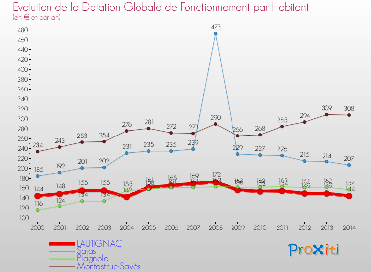 Evolution et montant de la dotation globale de fonctionnement par Habitant pour LAUTIGNAC et les communes proches de 2000 à 2014. Comparaison des dotations globales de fonctionnement par habitant pour LAUTIGNAC et les communes voisines de 2000 à 2014.