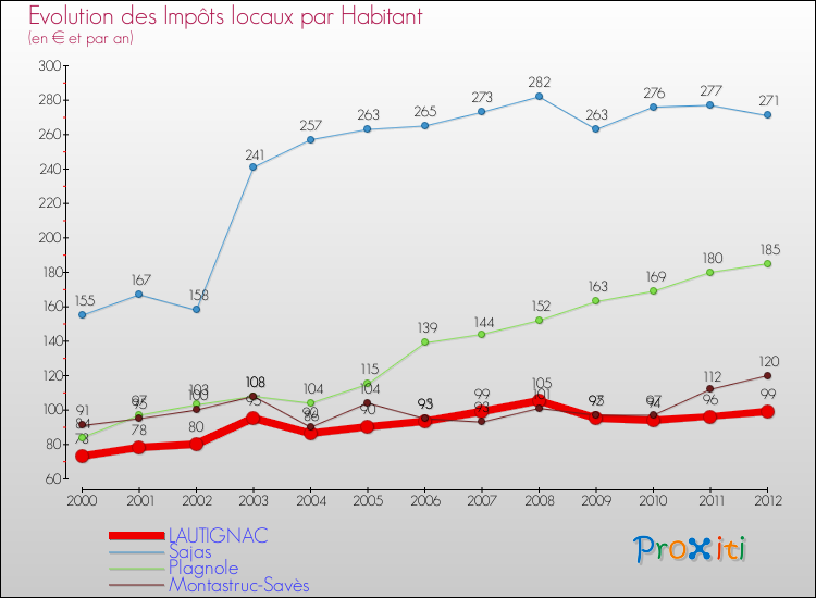 Evolution et montant des impôts locaux par Habitant pour LAUTIGNAC et les communes proches Comparaison des impôts locaux par habitant pour LAUTIGNAC et les communes voisines