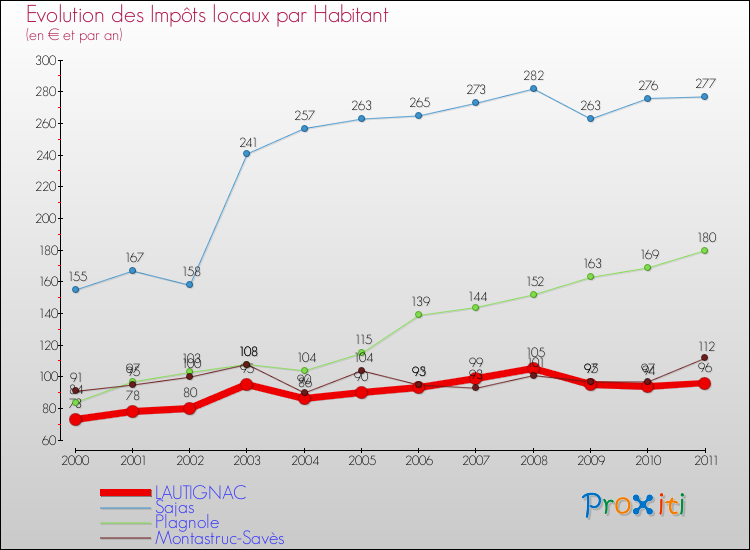 Evolution et montant des impôts locaux par Habitant pour LAUTIGNAC et les communes proches Comparaison des impôts locaux par habitant pour LAUTIGNAC et les communes voisines