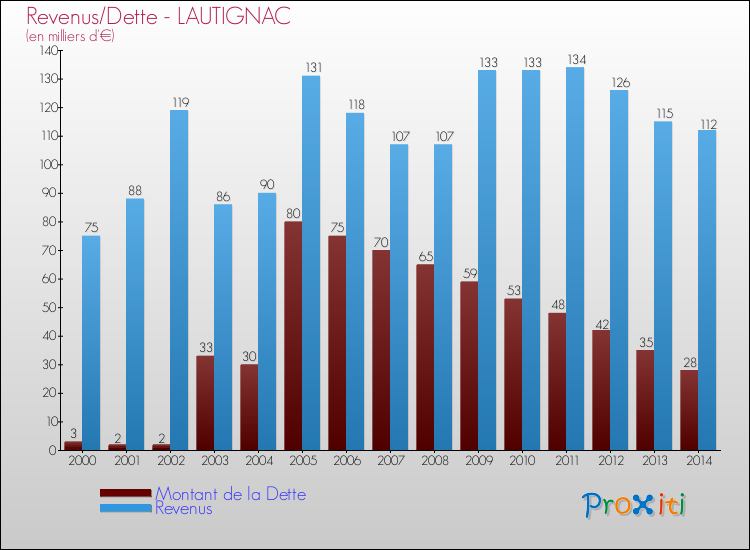 Evolution comparée de la dette et des revenus pour la commune de LAUTIGNAC de 2000 à 2014 Comparaison de la dette et des revenus pour LAUTIGNAC de 2000 à 2014