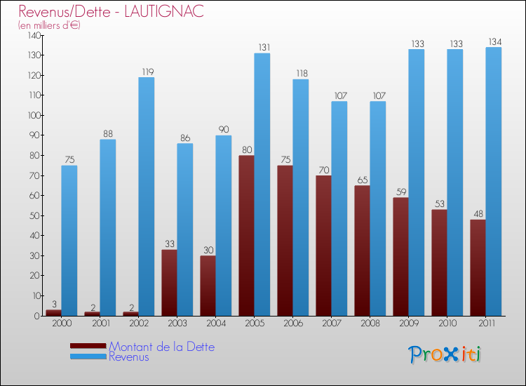 Evolution comparée de la dette et des revenus pour la commune de LAUTIGNAC de 2000 à 2011 Comparaison de la dette et des revenus pour LAUTIGNAC de 2000 à 2011
