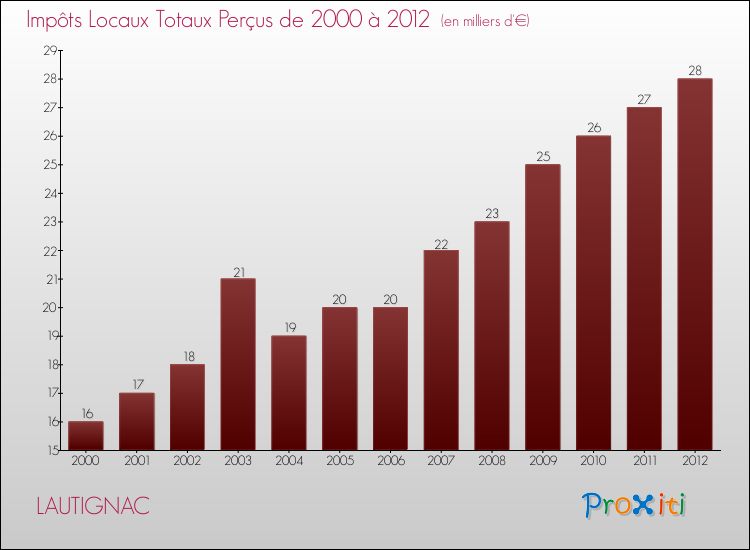 Evolution des Impôts Locaux pour la commune de LAUTIGNAC de 2000 à 2012 Evolution des Impôts Locaux pour LAUTIGNAC de 2000 à 2012