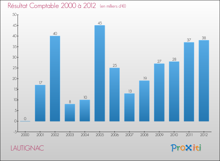Evolution du résultat comptable pour la commune de LAUTIGNAC de 2000 à 2012 Evolution du résultat comptable pour LAUTIGNAC de 2000 à 2012