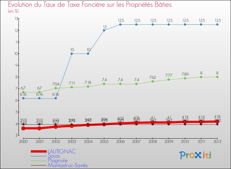 Evolution du taux de la taxe foncière sur le bati pour LAUTIGNAC et les communes proches de 2000 à 2012 Comparaison des taux de taxe foncière sur le bati pour LAUTIGNAC et les communes voisines de 2000 à 2012