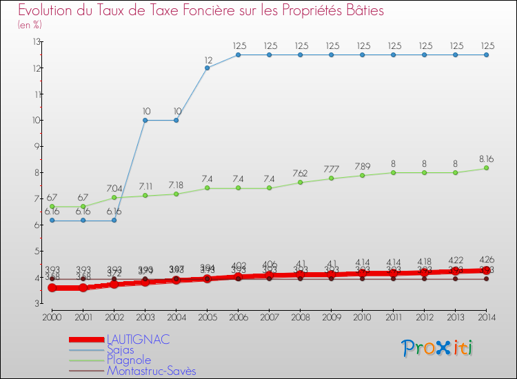 Evolution du taux de la taxe foncière sur le bati pour LAUTIGNAC et les communes proches de 2000 à 2014 Comparaison des taux de taxe foncière sur le bati pour LAUTIGNAC et les communes voisines de 2000 à 2014