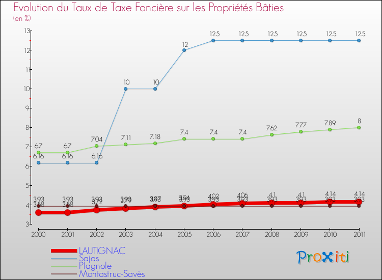 Evolution du taux de la taxe foncière sur le bati pour LAUTIGNAC et les communes proches Comparaison des taux de taxe foncière sur le bati pour LAUTIGNAC et les communes voisines