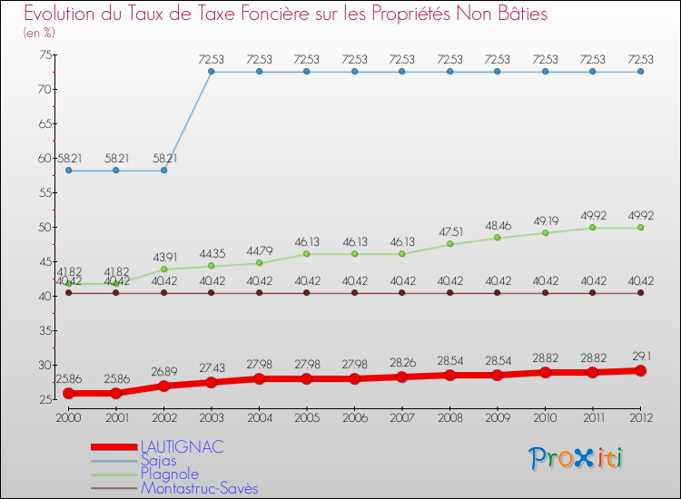 Evolution du taux de la taxe foncière sur les immeubles et terrains non batis pour LAUTIGNAC et les communes proches de 2000 à 2012 Comparaison des taux de la taxe foncière sur les immeubles et terrains non batis pour LAUTIGNAC et les communes voisines de 2000 à 2012
