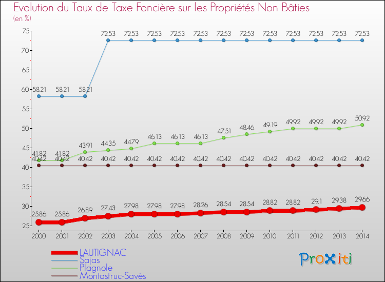 Evolution du taux de la taxe foncière sur les immeubles et terrains non batis pour LAUTIGNAC et les communes proches de 2000 à 2014 Comparaison des taux de la taxe foncière sur les immeubles et terrains non batis pour LAUTIGNAC et les communes voisines de 2000 à 2014