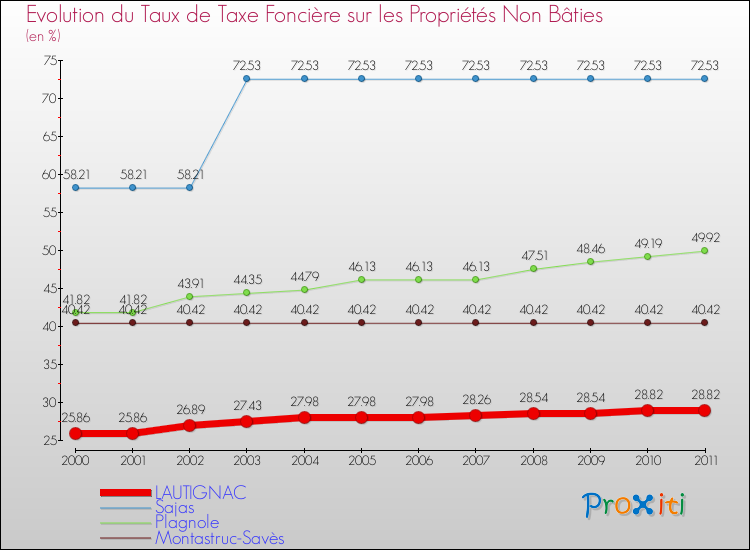 Evolution du taux de la taxe foncière sur les immeubles et terrains non batis pour LAUTIGNAC et les communes proches Comparaison des taux de la taxe foncière sur les immeubles et terrains non batis pour LAUTIGNAC et les communes voisines