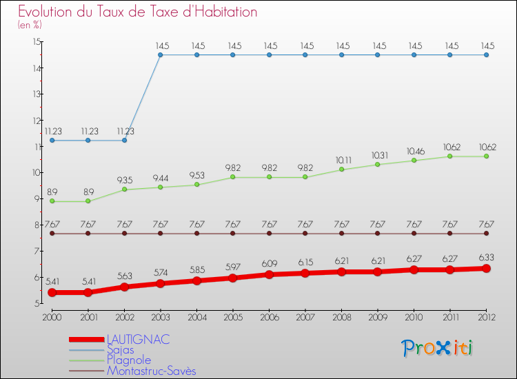 Evolution du taux de la taxe d'habitation pour LAUTIGNAC et les communes proches Comparaison des taux de la taxe d'habitation pour LAUTIGNAC et les communes voisines