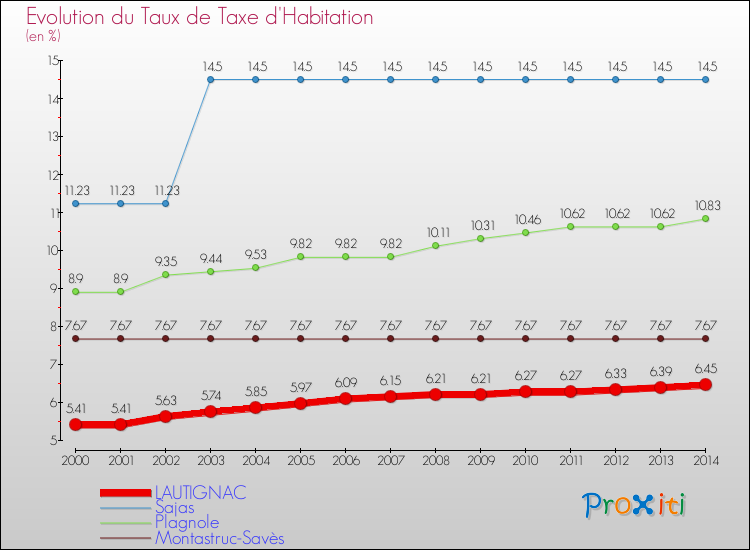 Evolution du taux de la taxe d'habitation pour LAUTIGNAC et les communes proches de 2000 à 2014 Comparaison des taux de la taxe d'habitation pour LAUTIGNAC et les communes voisines de 2000 à 2014