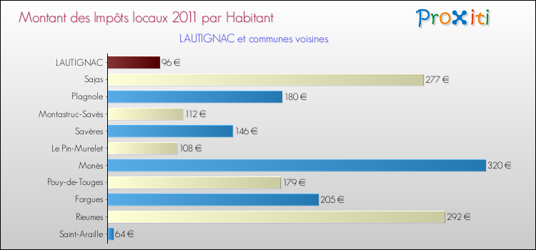 Montant des impôts locaux par Habitant pour LAUTIGNAC et les communes proches Comparaison des impôts locaux par habitant pour LAUTIGNAC et les communes voisines