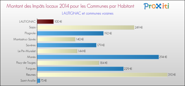 Montant des impôts locaux par Habitant pour LAUTIGNAC et les communes proches en 2014 Comparaison des impôts locaux par habitant pour LAUTIGNAC et les communes voisines en 2014