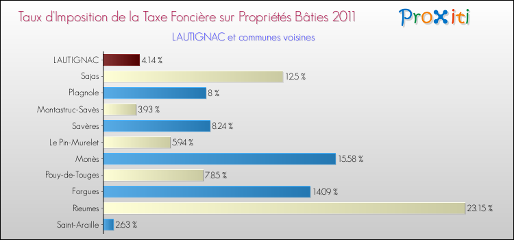 Taux d'imposition de la taxe foncière sur le bati 2011 pour LAUTIGNAC et les communes proches Comparaison des taux d'imposition de la taxe foncière sur le bati 2011 pour LAUTIGNAC et les communes voisines