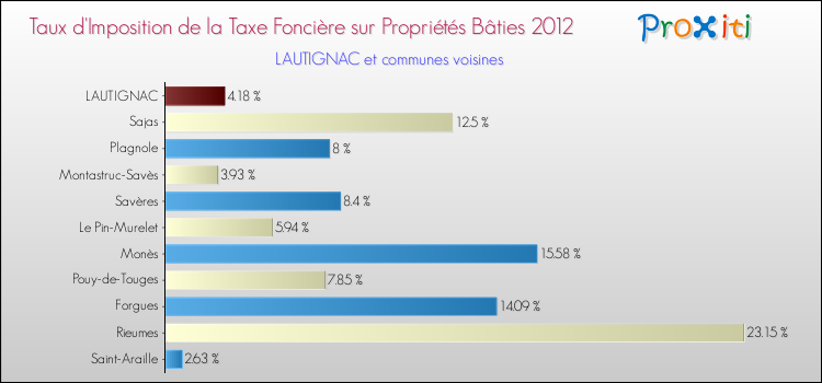 Taux d'imposition de la taxe foncière sur le bati 2012 pour LAUTIGNAC et les communes proches Comparaison des taux d'imposition de la taxe foncière sur le bati 2012 pour LAUTIGNAC et les communes voisines