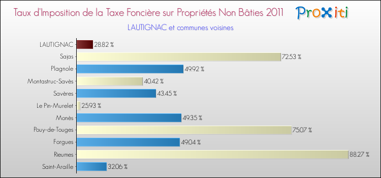 Taux d'imposition de la taxe foncière sur les immeubles et terrains non batis 2011 pour LAUTIGNAC et les communes proches Comparaison des taux d'imposition de la taxe foncière sur les immeubles et terrains non batis 2011 pour LAUTIGNAC et les communes voisines