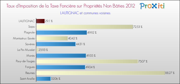 Taux d'imposition de la taxe foncière sur les immeubles et terrains non batis 2012 pour LAUTIGNAC et les communes proches Comparaison des taux d'imposition de la taxe foncière sur les immeubles et terrains non batis 2012 pour LAUTIGNAC et les communes voisines