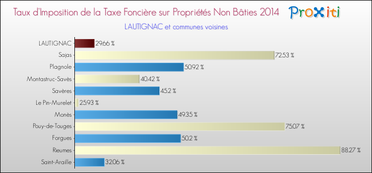 Taux d'imposition de la taxe foncière sur les immeubles et terrains non batis 2014 pour LAUTIGNAC et les communes proches Comparaison des taux d'imposition de la taxe foncière sur les immeubles et terrains non batis 2014 pour LAUTIGNAC et les communes voisines
