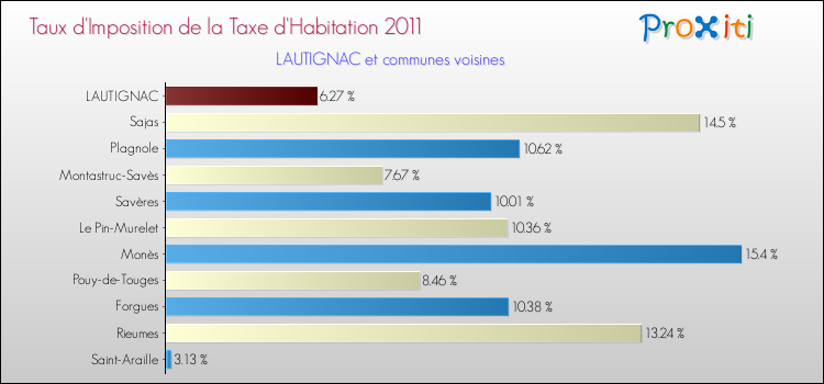 Taux d'imposition de la taxe d'habitation 2011 pour LAUTIGNAC et les communes proches Comparaison des taux d'imposition de la taxe d'habitation 2011 pour LAUTIGNAC et les communes voisines