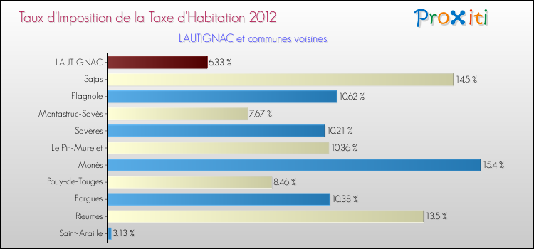 Taux d'imposition de la taxe d'habitation 2012 pour LAUTIGNAC et les communes proches Comparaison des taux d'imposition de la taxe d'habitation 2012 pour LAUTIGNAC et les communes voisines