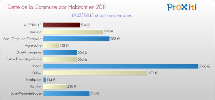 Dette par habitant de la commune en 2011 pour LAUZERVILLE et les communes proches Comparaison de la dette par habitant de la commune en 2011 pour LAUZERVILLE et les communes voisines