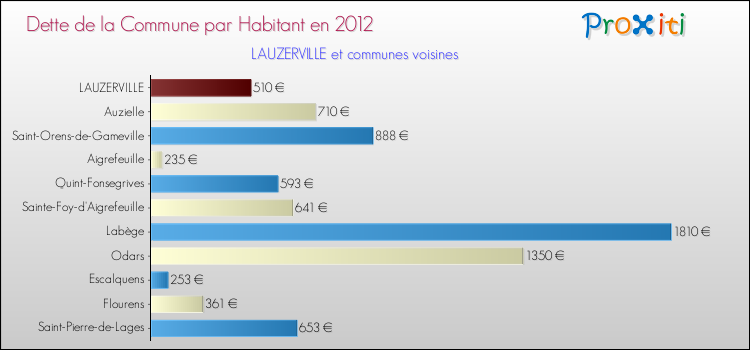 Dette par habitant de la commune en 2012 pour LAUZERVILLE et les communes proches Comparaison de la dette par habitant de la commune en 2012 pour LAUZERVILLE et les communes voisines